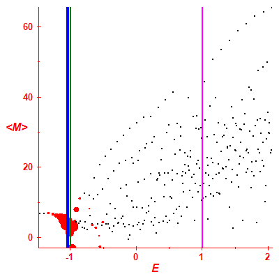 Peres lattice <M>